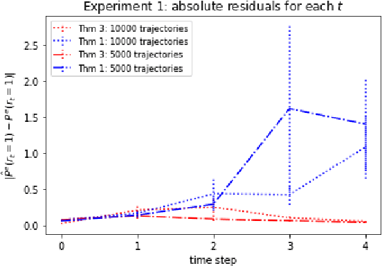 Figure 2 for A Spectral Approach to Off-Policy Evaluation for POMDPs