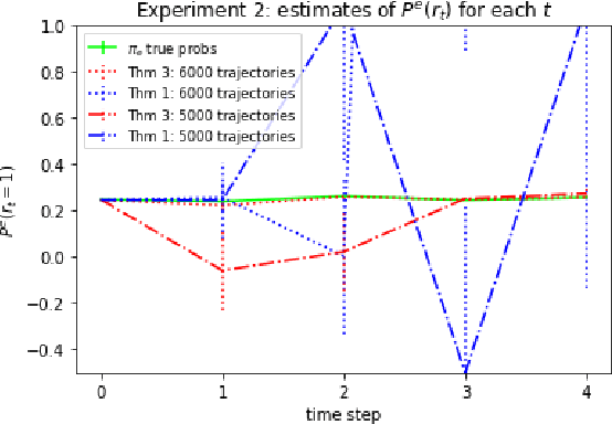 Figure 3 for A Spectral Approach to Off-Policy Evaluation for POMDPs