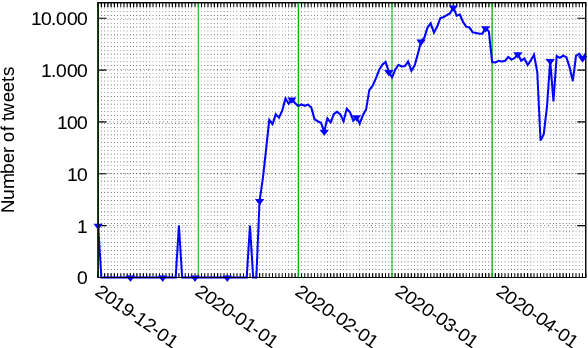 Figure 1 for Investigating label suggestions for opinion mining in German Covid-19 social media