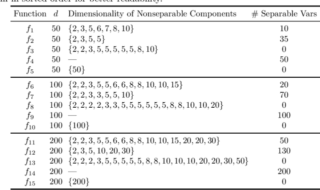 Figure 2 for Generating Large-scale Dynamic Optimization Problem Instances Using the Generalized Moving Peaks Benchmark