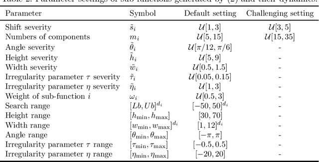 Figure 4 for Generating Large-scale Dynamic Optimization Problem Instances Using the Generalized Moving Peaks Benchmark