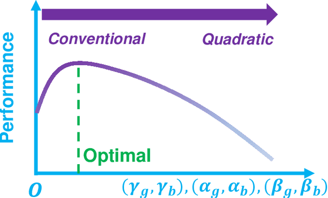 Figure 1 for Expressivity and Trainability of Quadratic Networks