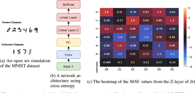 Figure 1 for MMF: A loss extension for feature learning in open set recognition