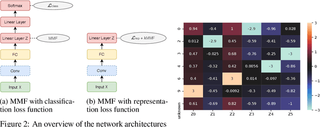 Figure 3 for MMF: A loss extension for feature learning in open set recognition