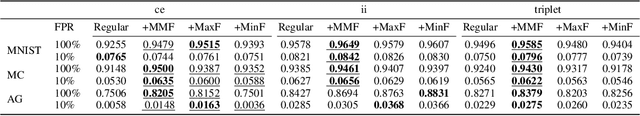Figure 2 for MMF: A loss extension for feature learning in open set recognition