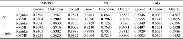 Figure 4 for MMF: A loss extension for feature learning in open set recognition