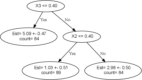 Figure 2 for BET: Bayesian Ensemble Trees for Clustering and Prediction in Heterogeneous Data