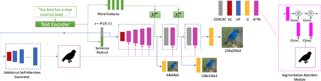 Figure 3 for SegAttnGAN: Text to Image Generation with Segmentation Attention