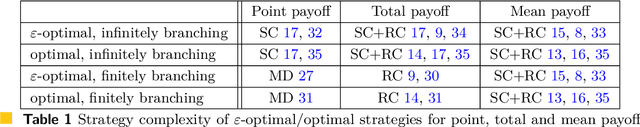 Figure 1 for Strategy Complexity of Mean Payoff, Total Payoff and Point Payoff Objectives in Countable MDPs