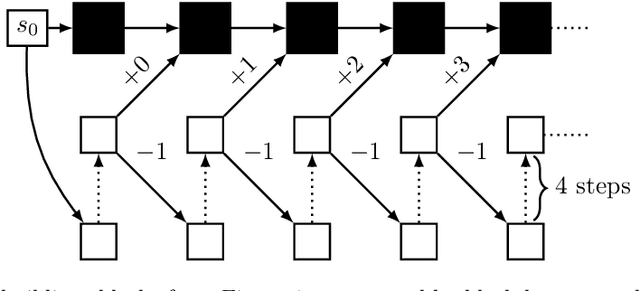 Figure 3 for Strategy Complexity of Mean Payoff, Total Payoff and Point Payoff Objectives in Countable MDPs