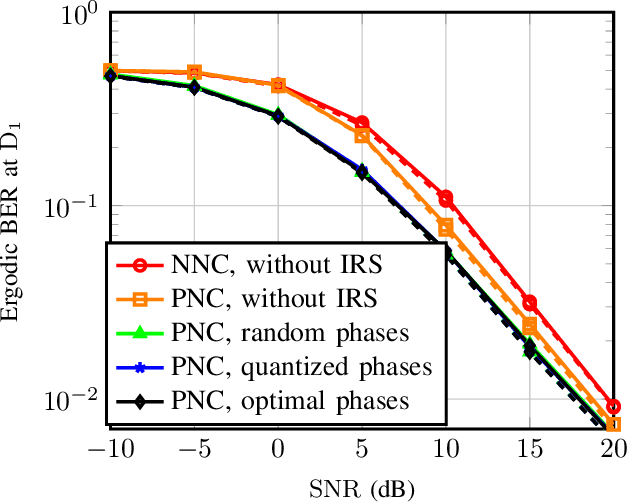 Figure 4 for Wireless Network Coding with Intelligent Reflecting Surfaces