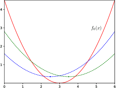 Figure 2 for Optimal Query Complexity of Secure Stochastic Convex Optimization