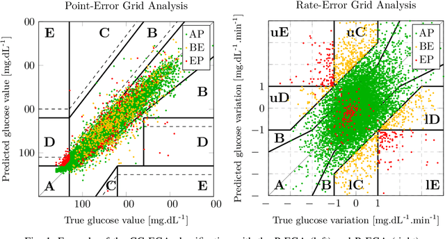 Figure 1 for Integration of Clinical Criteria into the Training of Deep Models: Application to Glucose Prediction for Diabetic People