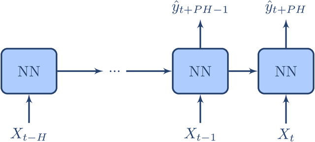 Figure 2 for Integration of Clinical Criteria into the Training of Deep Models: Application to Glucose Prediction for Diabetic People