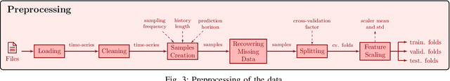 Figure 3 for Integration of Clinical Criteria into the Training of Deep Models: Application to Glucose Prediction for Diabetic People