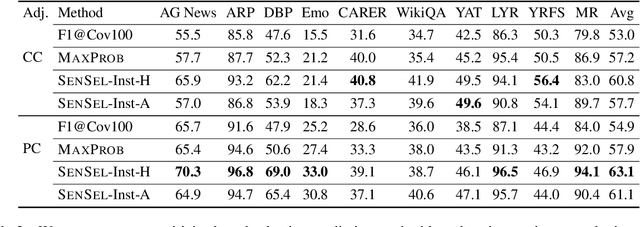 Figure 4 for On the Relation between Sensitivity and Accuracy in In-context Learning