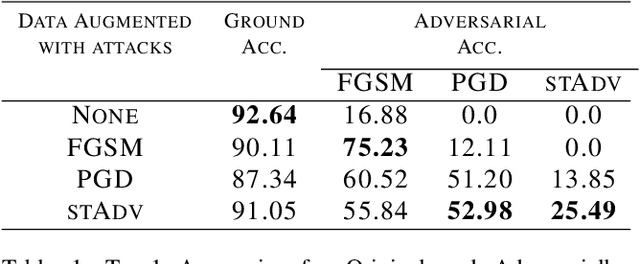 Figure 1 for Understanding Adversarial Robustness Through Loss Landscape Geometries