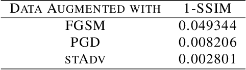 Figure 3 for Understanding Adversarial Robustness Through Loss Landscape Geometries