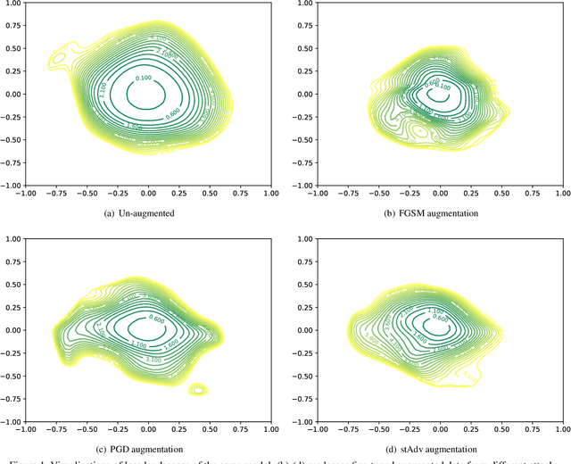 Figure 2 for Understanding Adversarial Robustness Through Loss Landscape Geometries