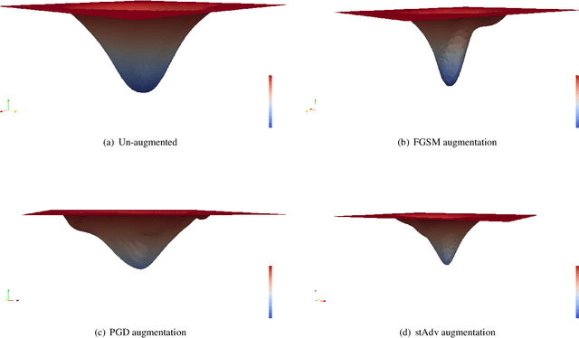Figure 4 for Understanding Adversarial Robustness Through Loss Landscape Geometries