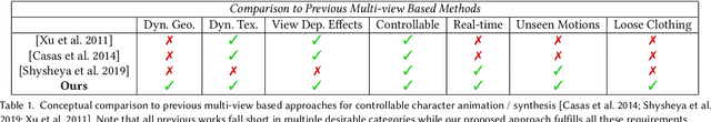 Figure 2 for Real-time Deep Dynamic Characters