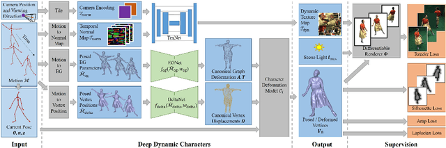 Figure 3 for Real-time Deep Dynamic Characters