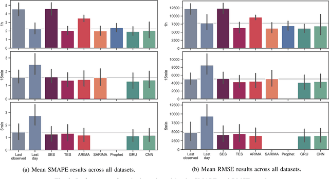 Figure 2 for Evaluation of Load Prediction Techniques for Distributed Stream Processing