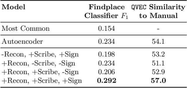 Figure 2 for Neural Representation Learning for Scribal Hands of Linear B