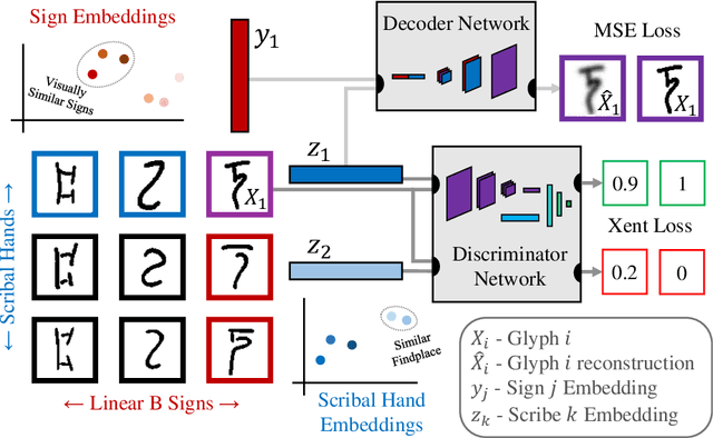 Figure 3 for Neural Representation Learning for Scribal Hands of Linear B