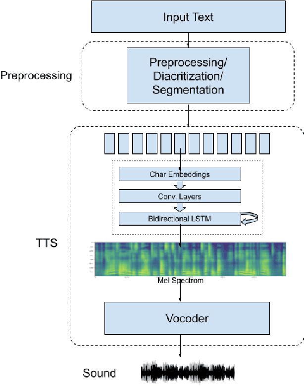 Figure 3 for NatiQ: An End-to-end Text-to-Speech System for Arabic