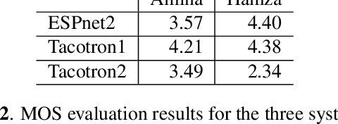 Figure 4 for NatiQ: An End-to-end Text-to-Speech System for Arabic