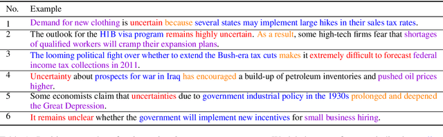 Figure 1 for Uncertainty over Uncertainty: Investigating the Assumptions, Annotations, and Text Measurements of Economic Policy Uncertainty