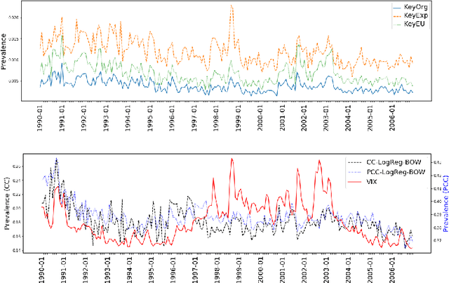 Figure 4 for Uncertainty over Uncertainty: Investigating the Assumptions, Annotations, and Text Measurements of Economic Policy Uncertainty