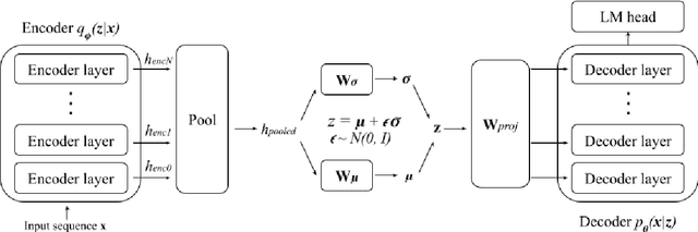 Figure 1 for Finetuning Pretrained Transformers into Variational Autoencoders