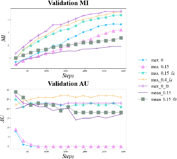 Figure 3 for Finetuning Pretrained Transformers into Variational Autoencoders