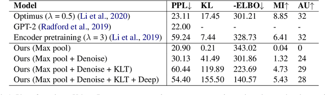 Figure 2 for Finetuning Pretrained Transformers into Variational Autoencoders