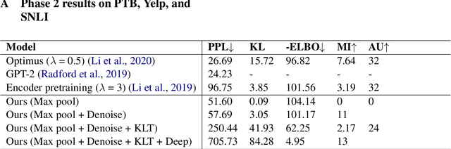 Figure 4 for Finetuning Pretrained Transformers into Variational Autoencoders