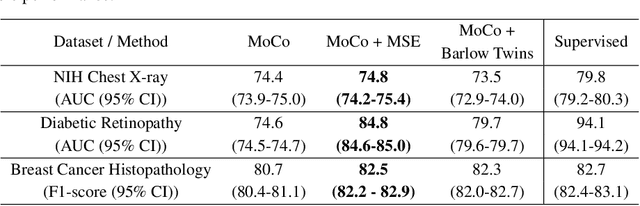 Figure 2 for Intermediate Layers Matter in Momentum Contrastive Self Supervised Learning