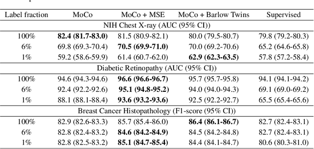 Figure 3 for Intermediate Layers Matter in Momentum Contrastive Self Supervised Learning