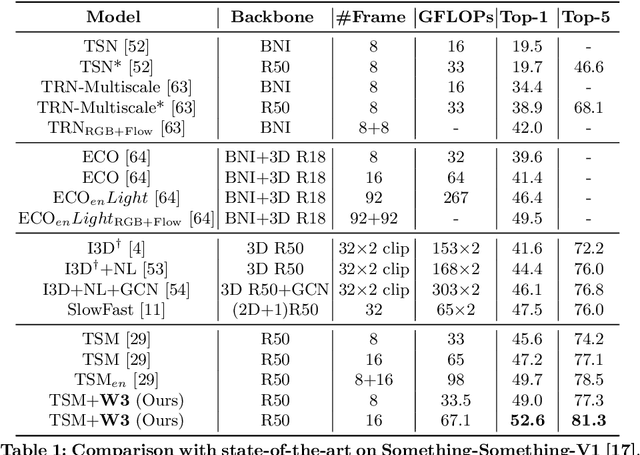 Figure 2 for Knowing What, Where and When to Look: Efficient Video Action Modeling with Attention