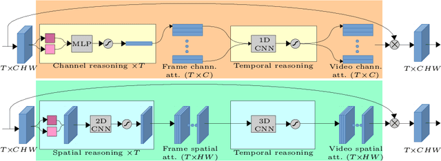 Figure 1 for Knowing What, Where and When to Look: Efficient Video Action Modeling with Attention