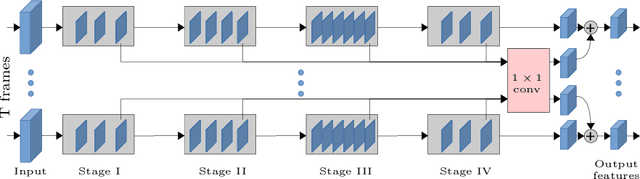 Figure 3 for Knowing What, Where and When to Look: Efficient Video Action Modeling with Attention