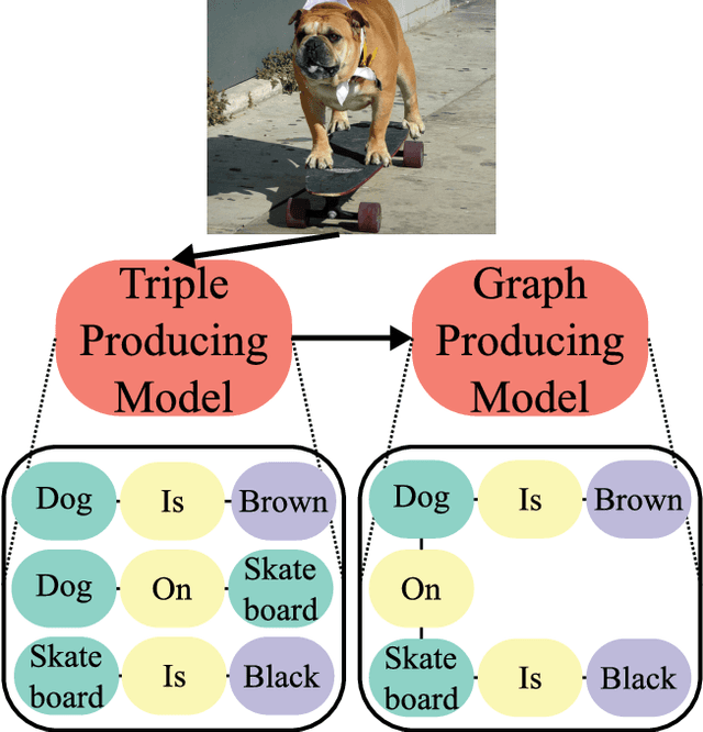 Figure 1 for Generating Triples with Adversarial Networks for Scene Graph Construction