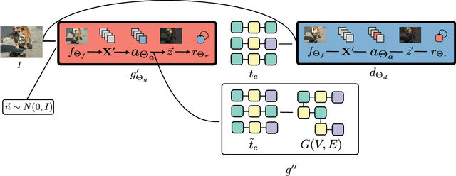Figure 3 for Generating Triples with Adversarial Networks for Scene Graph Construction