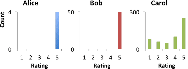 Figure 4 for BIRDNEST: Bayesian Inference for Ratings-Fraud Detection