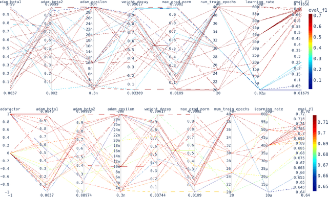 Figure 4 for AMU-EURANOVA at CASE 2021 Task 1: Assessing the stability of multilingual BERT