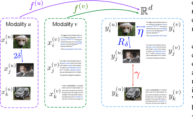 Figure 1 for Learning Multi-Modal Nonlinear Embeddings: Performance Bounds and an Algorithm