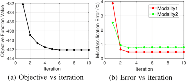 Figure 3 for Learning Multi-Modal Nonlinear Embeddings: Performance Bounds and an Algorithm