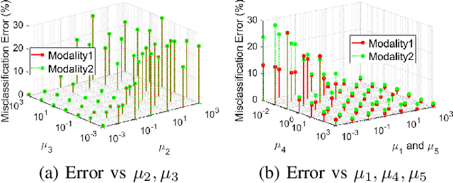 Figure 4 for Learning Multi-Modal Nonlinear Embeddings: Performance Bounds and an Algorithm