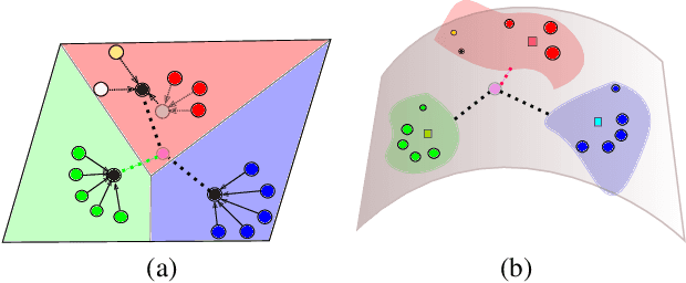 Figure 1 for Adaptive Poincaré Point to Set Distance for Few-Shot Classification